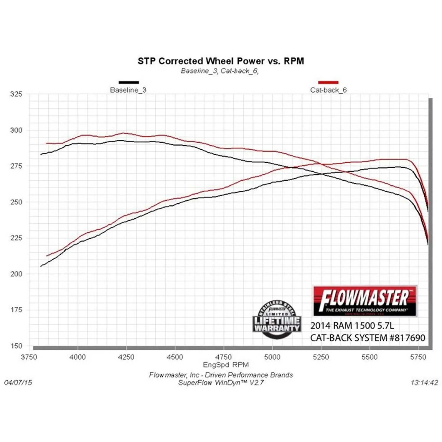 Flowmaster Outlaw Cat-Back Exhaust System - 3 in Tailpipe - 4 in Tips - Black / Natural - Dodge Ram Fullsize Truck 2009-21